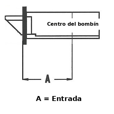 Cómo medir la entrada