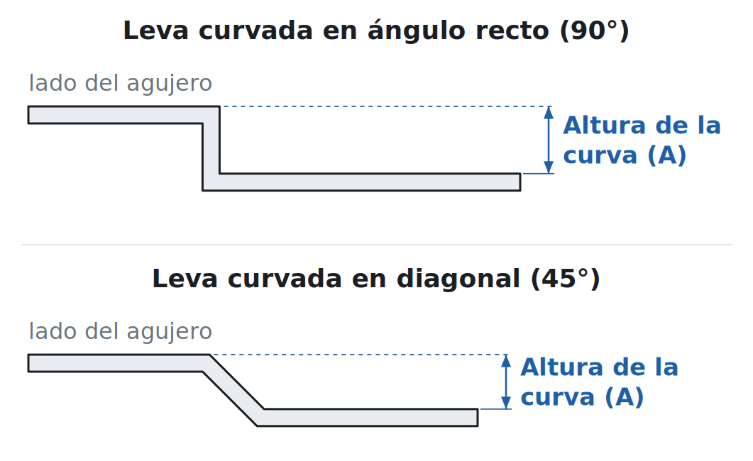 Altura de la curva de una leva curvada: la altura del escalón, en ángulo recto y en diagonal