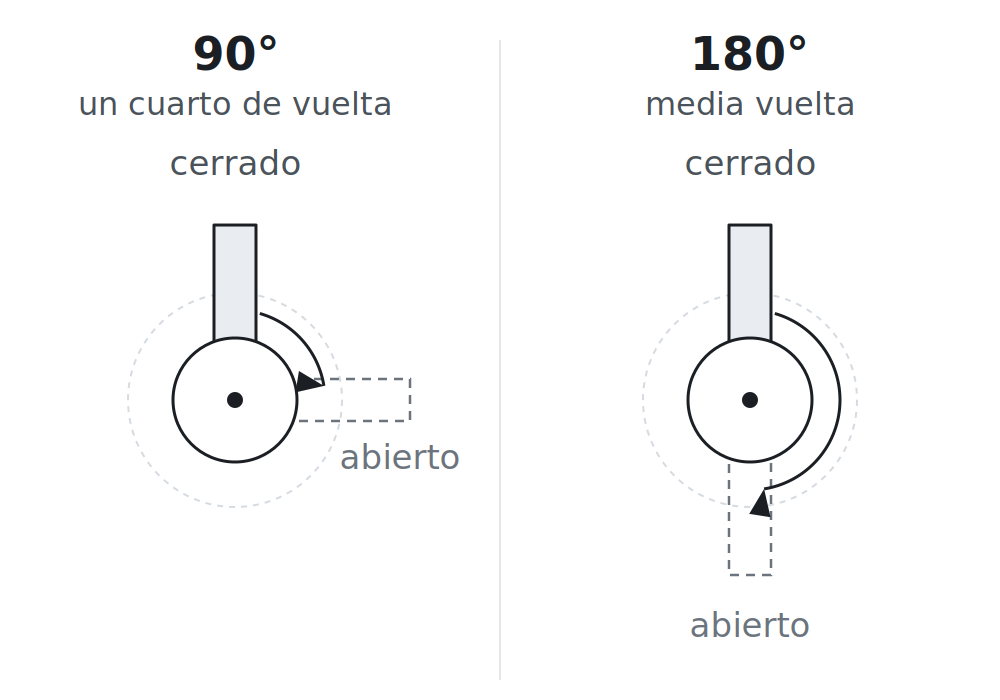 Ángulo de giro de una cerradura de leva: 90 grados (cuarto de vuelta) y 180 grados (media vuelta)