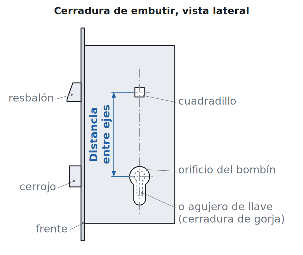 Distancia entre ejes de una cerradura de embutir: del centro del cuadradillo al centro del orificio del bombín