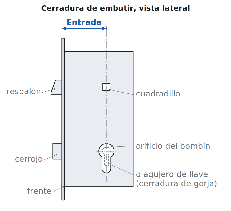 Entrada de una cerradura de embutir: desde la parte delantera del frente hasta el centro del cuadradillo